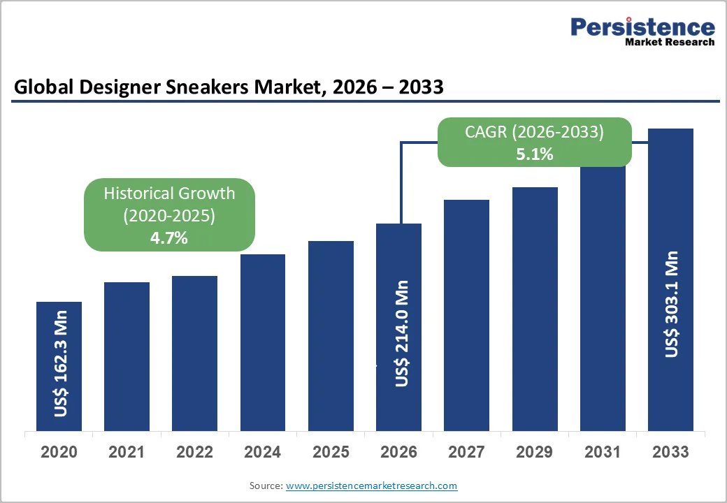 global-designer-sneakers-market-2026-2033
