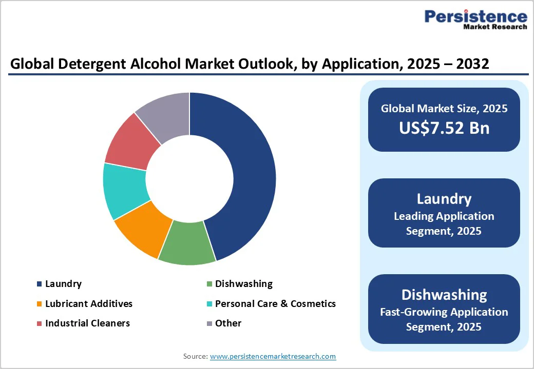 global-detergent-alcohol-market-outlook-by-application-2025–2032