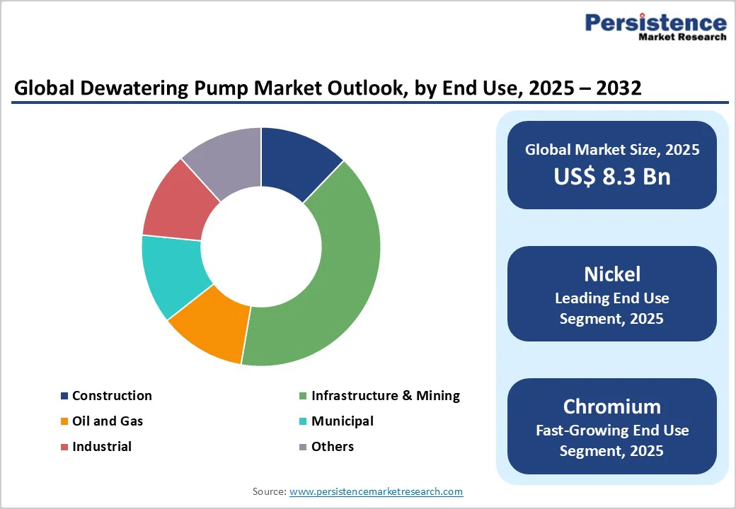 global-dewatering-pump-market-outlook-by-end-use-2025-2032