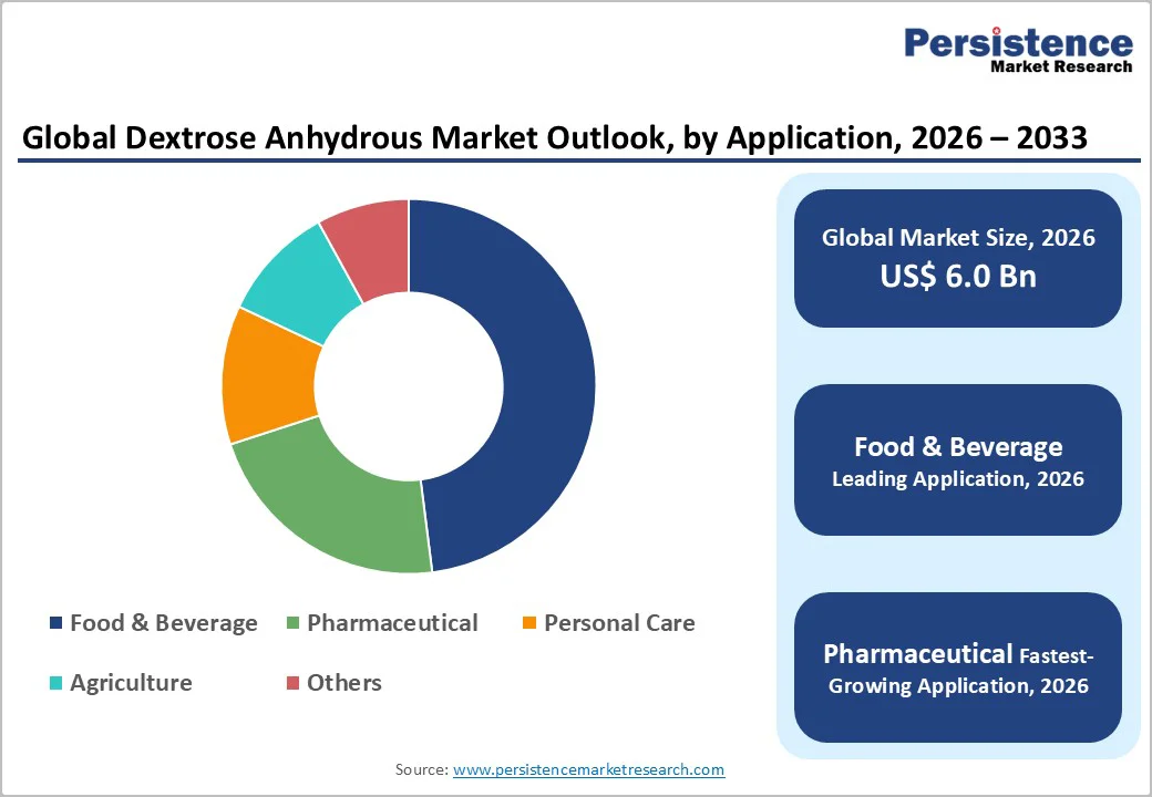 global-dextrose-anhydrous-market-outlook-by-application-2026-2033