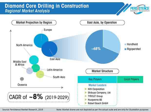 global diamond core drilling in construction market