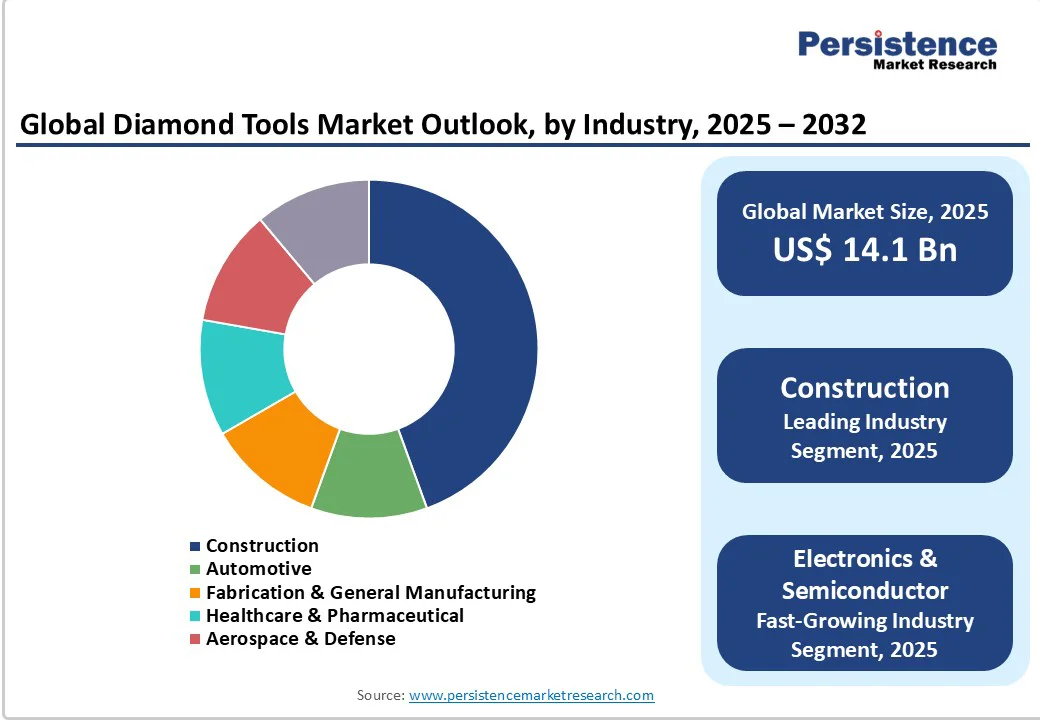 global-diamond-tools-market-outlook-by-industry-2025-2032