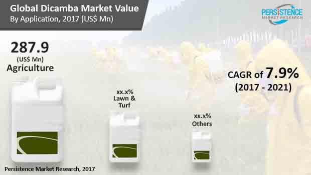 global dicamba market