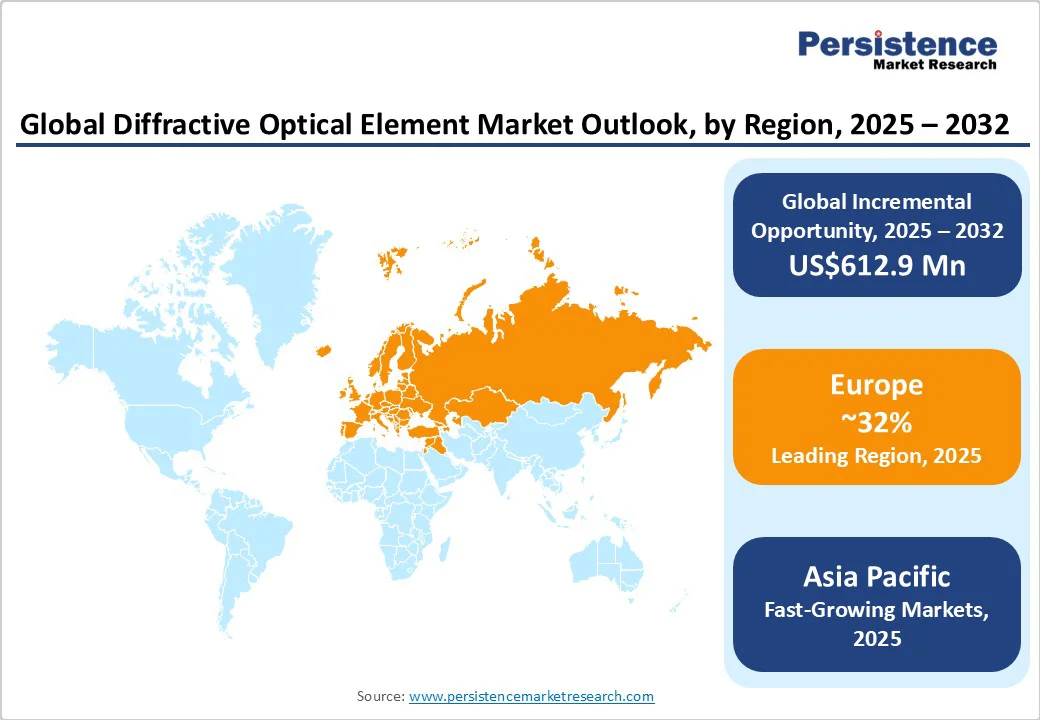 global-diffractive-optical-element-market-outlook-by-region-2025-2032