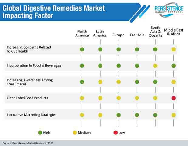 global digestive remedies market