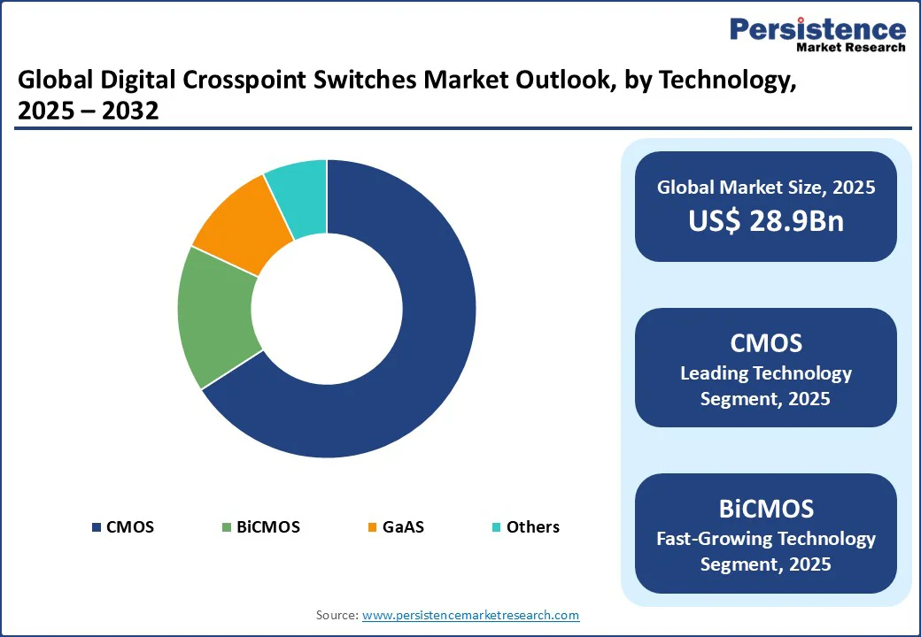 global-digital-crosspoint-switches-market-outlook-by-technology-2025–2032