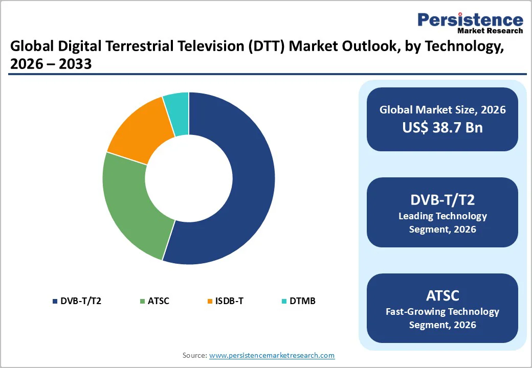 global-digital-terrestrial-television-dtt-market-outlook-by-technology-2026-2033