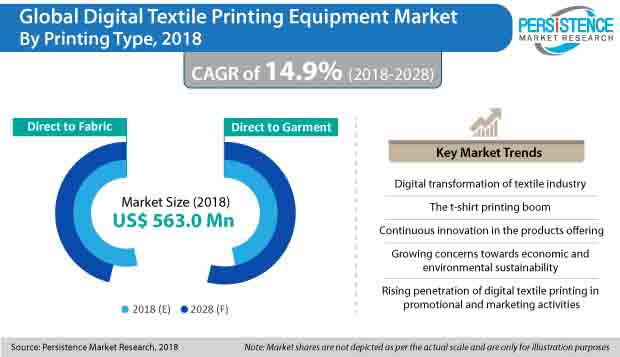 global digital textile printing equipment market