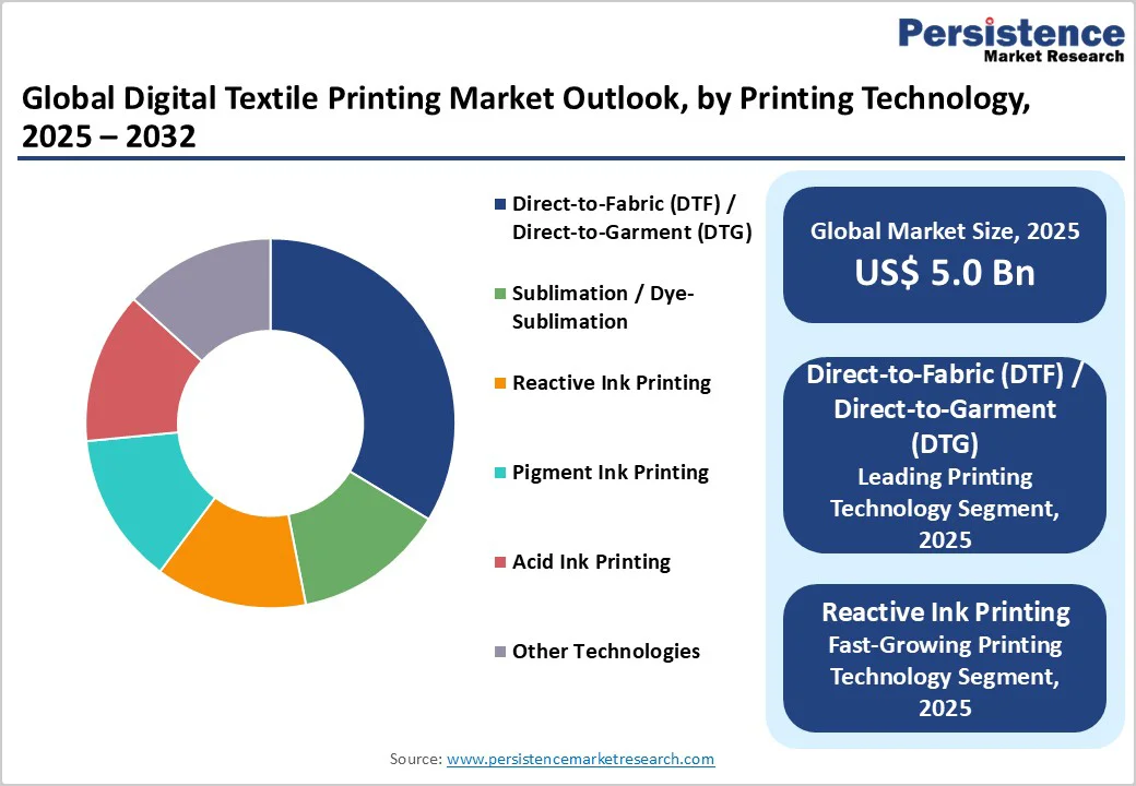 global-digital-textile-printing-market-outlook-by-printing-technology-2025-2032
