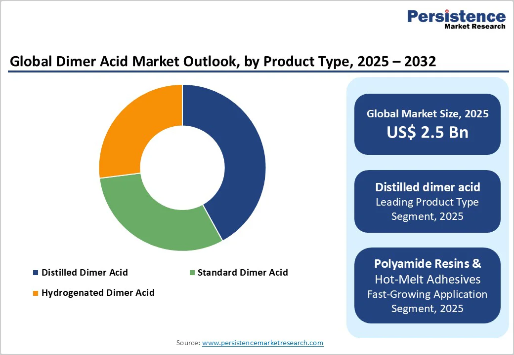 global-dimer-acid-market-outlook-by-product-type-2025-2032