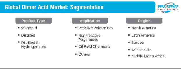 global dimer acid market segmentation