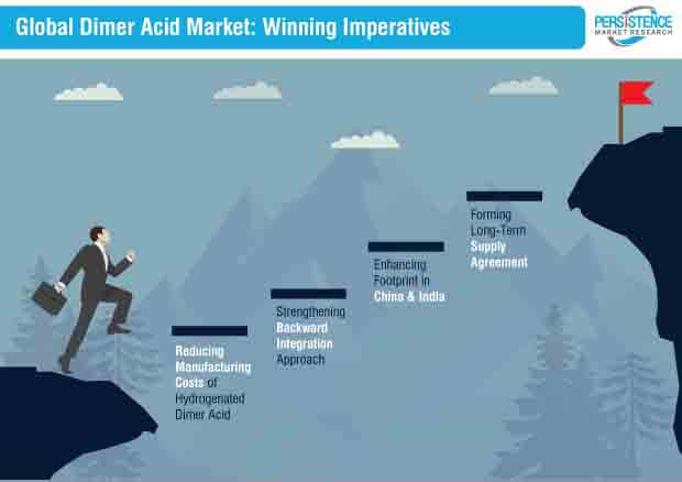 global-dimer-acid-market-winning-imperatives.jpg