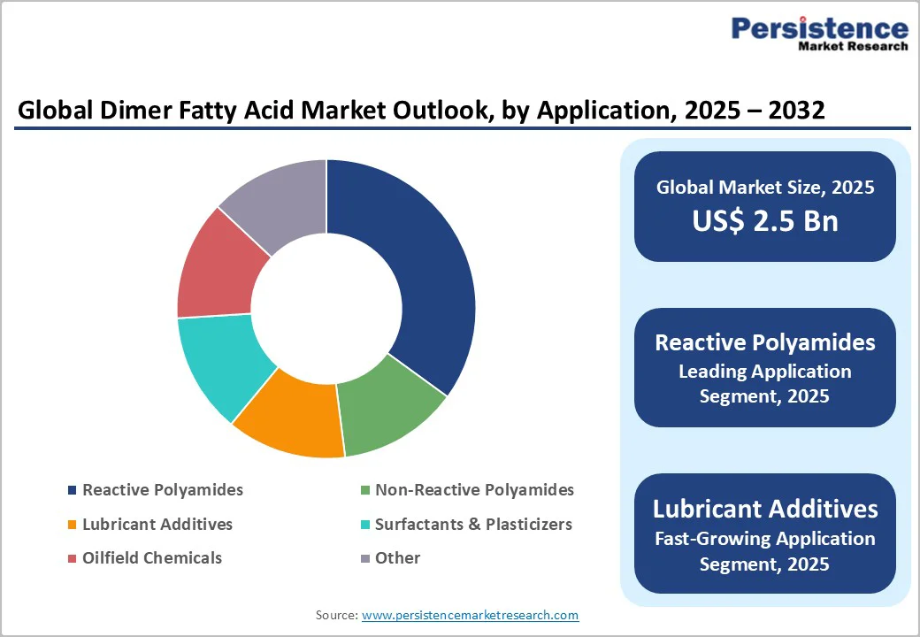 global-dimer-fatty-acid-market-outlook-by-application-2025-2032