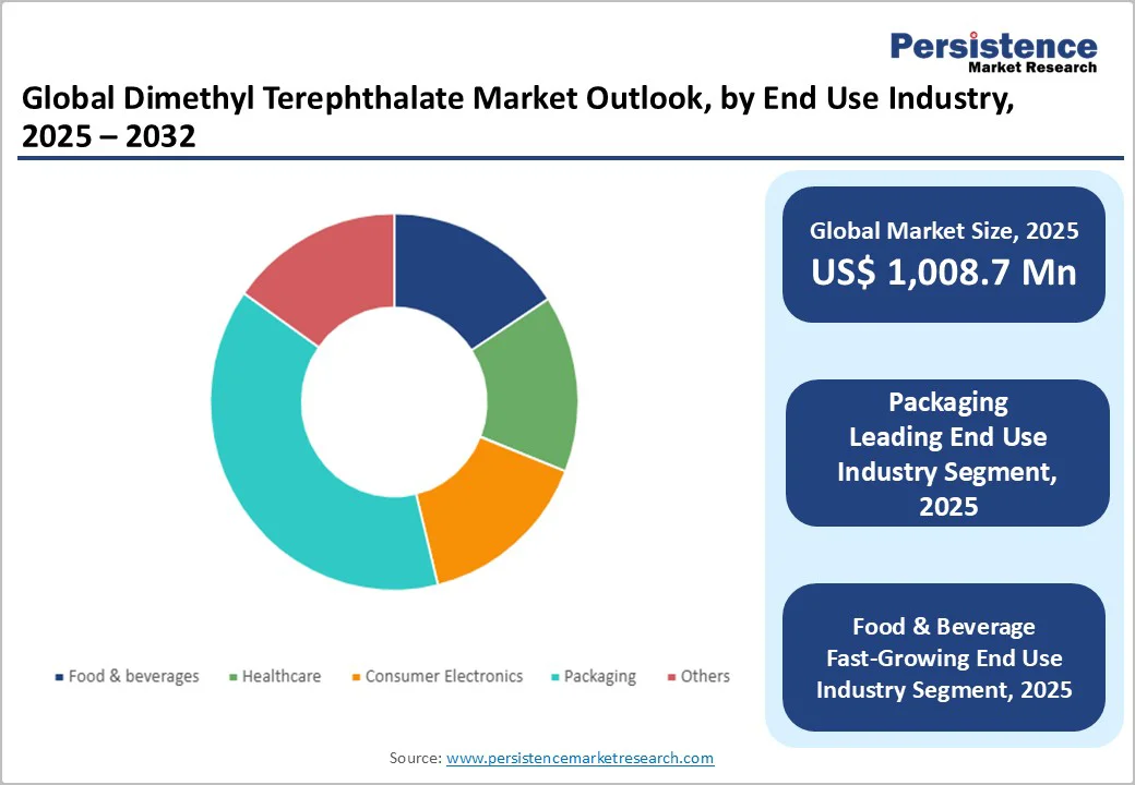 global-dimethyl-terephthalate-market-outlook-by-end-use-industry-2025-2032