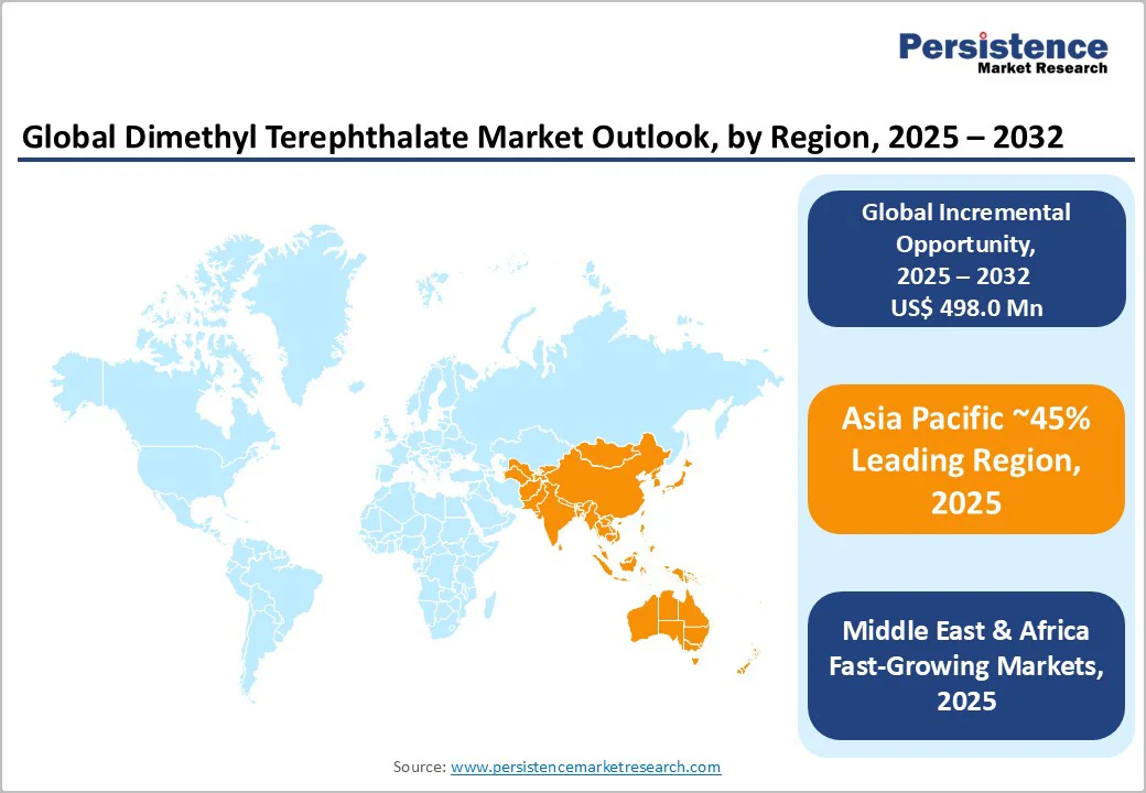 global-dimethyl-terephthalate-market-outlook-by-region-2025-2032