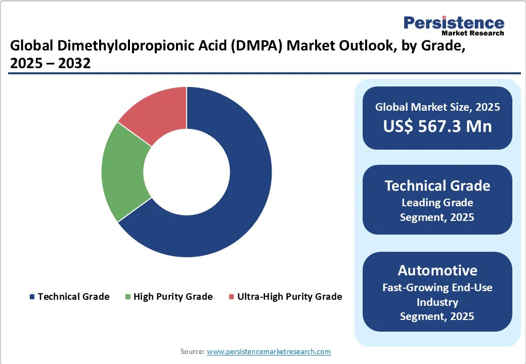 global-dimethylolpropionic-acid-dmpa-market-outlook-by-grade-2025-2032