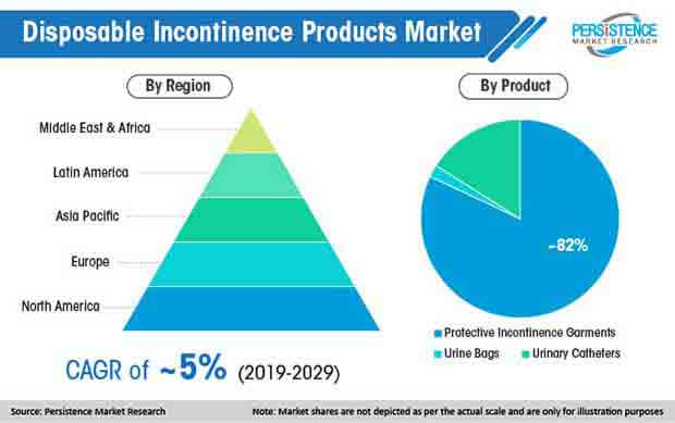 global disposable incontinence products market