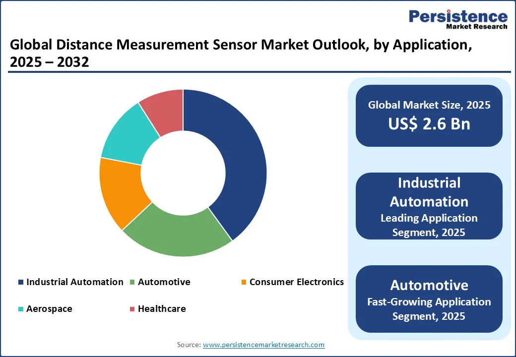 global-distance-measurement-sensor-market-outlook-by-application-2025–2032