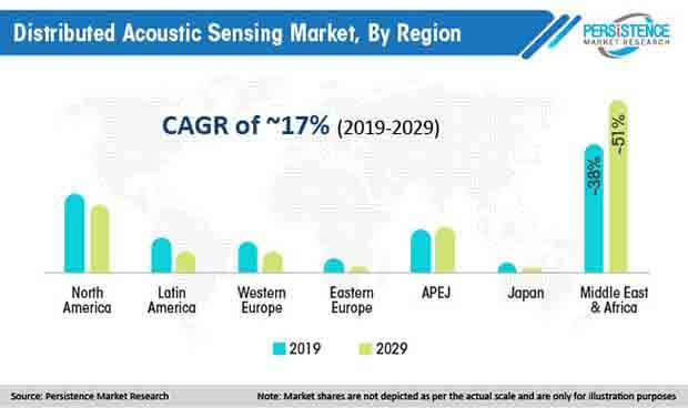 global distributed acoustic sensing market