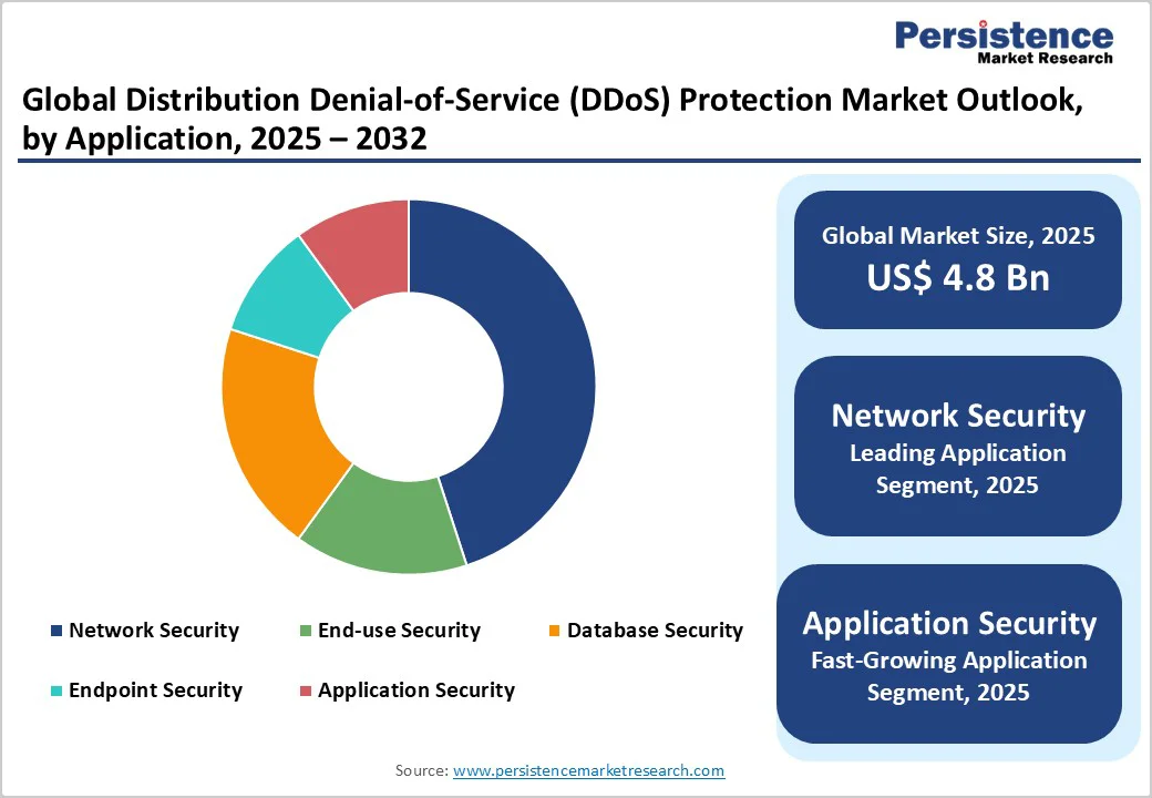 global-distribution-denial-of-service-ddos-protection-market-outlook-by-application-2032