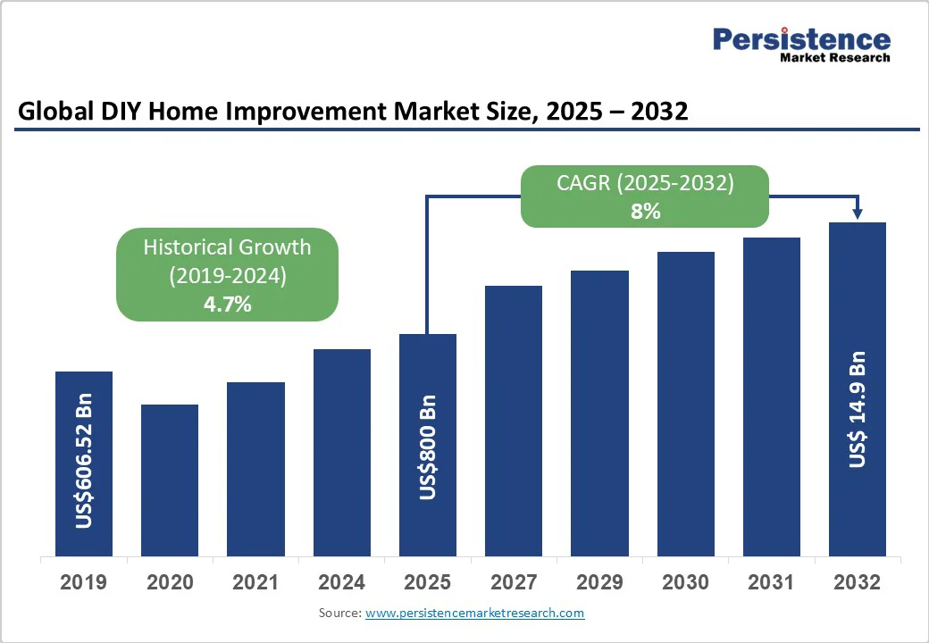 global-diy-home-improvement-market-size-2025-2032