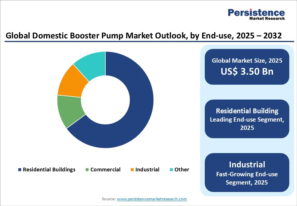 global-domestic-booster-pump-market-outloo,-by-end-use-2025-2032