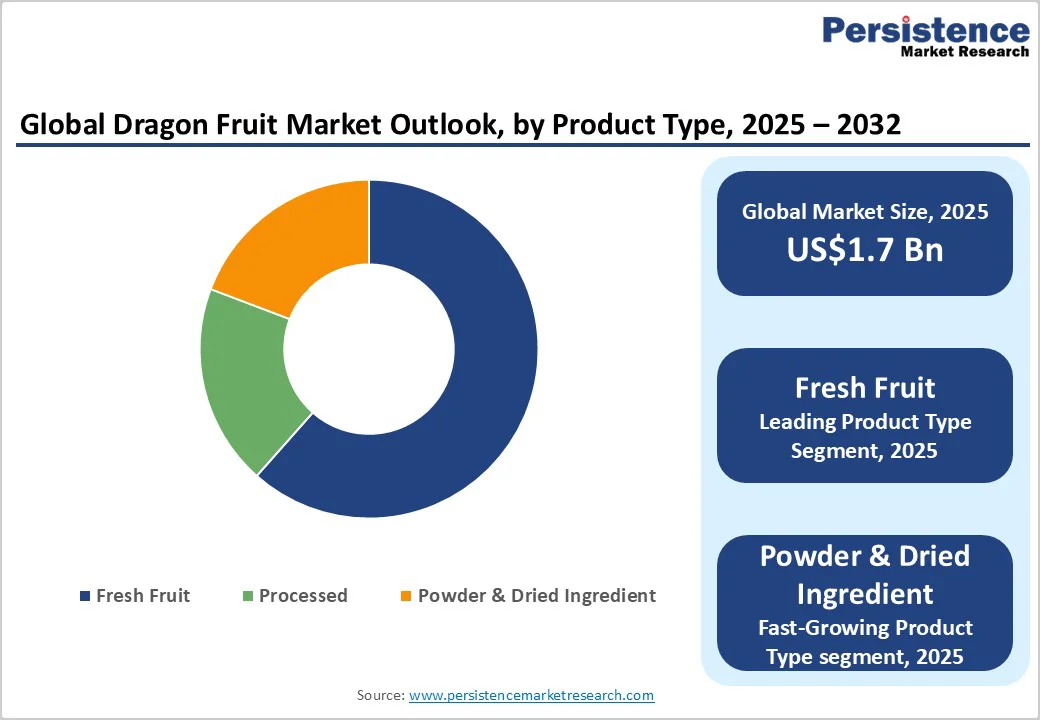 global-dragon-fruit-market-outlook-by-product-type-2025-2032