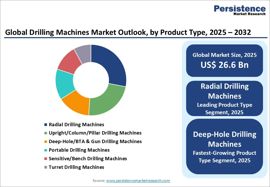 global-drilling-machines-market-outlook-by-product-type-2032
