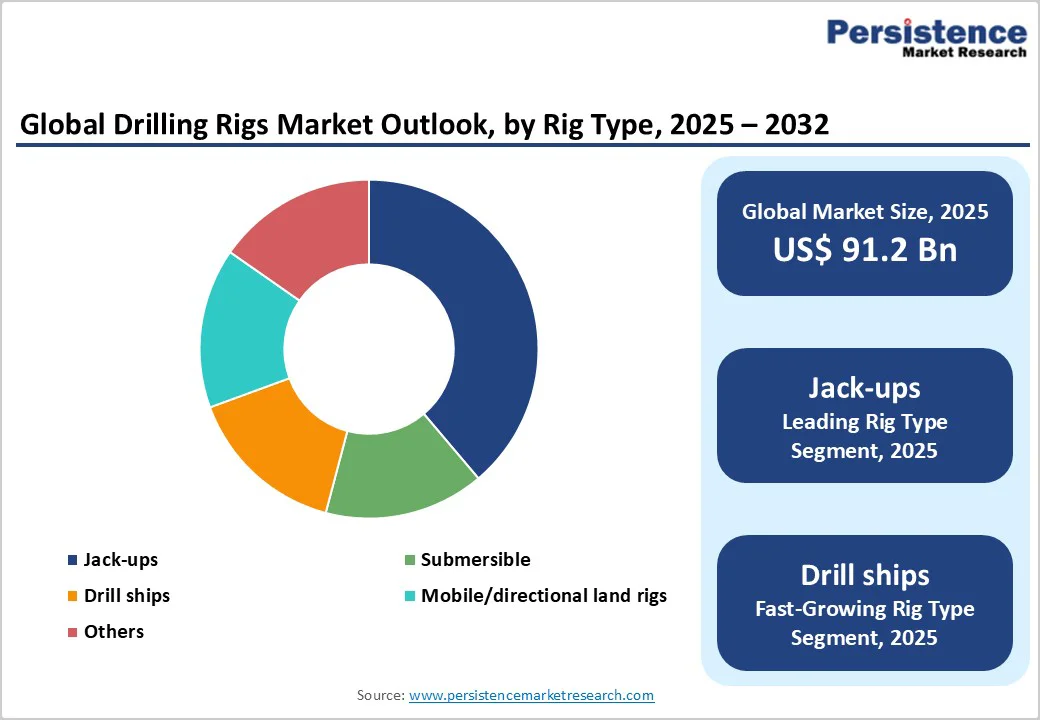 global-drilling-rigs-market-outlook-by-rig-type-2025–2032