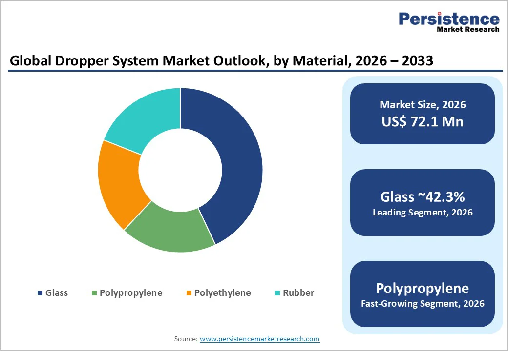 global-dropper-system-market-outlook-by-material-2026-2033