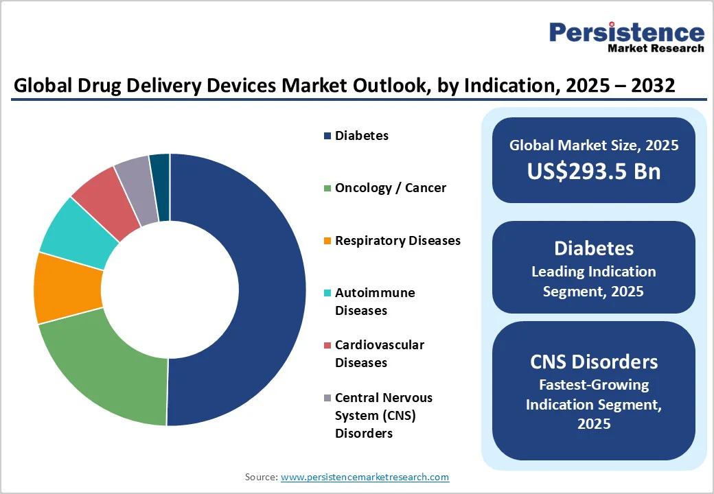 global-drug-delivery-devices-market-outlook-by-indication-2025-2032