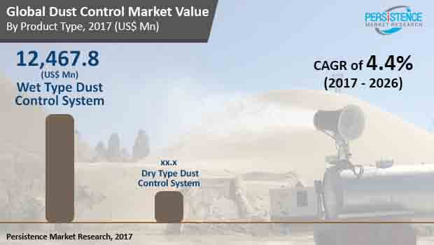 global dust control market