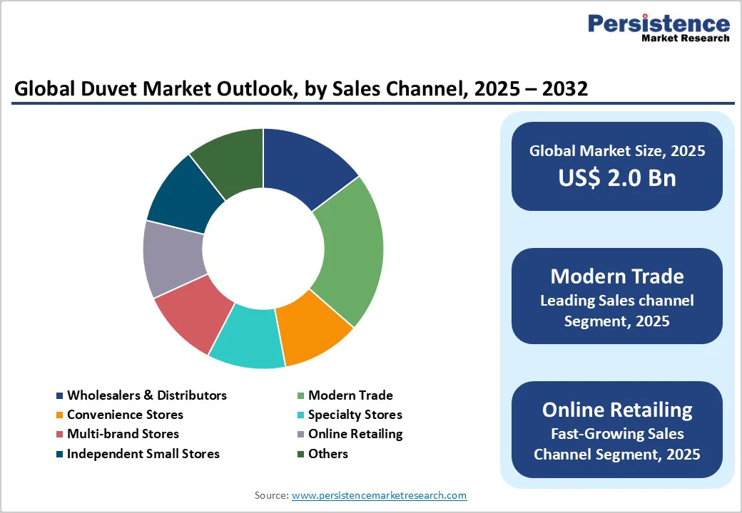 global-duvet-market-outlook-by-sales-channel-2025-2032