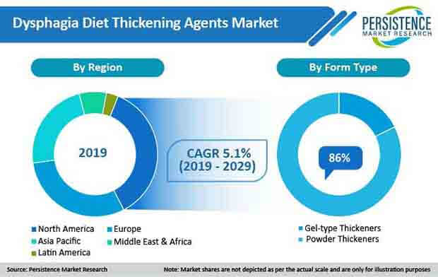 global dysphagia diet thickening agents market