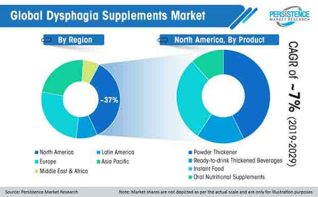 global dysphagia supplements market