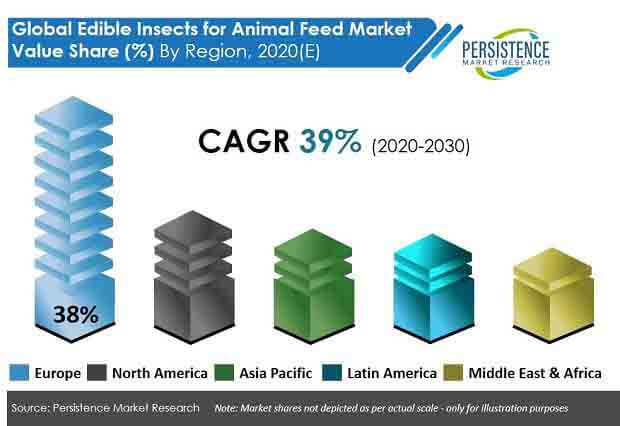 global edible insects for animal feed market