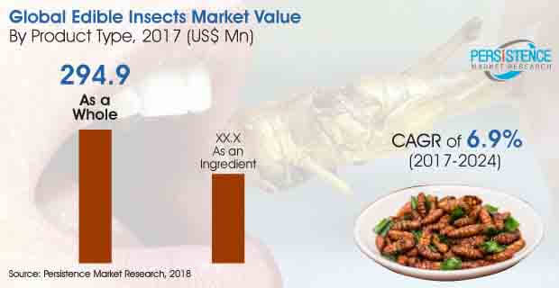 global edible insects market