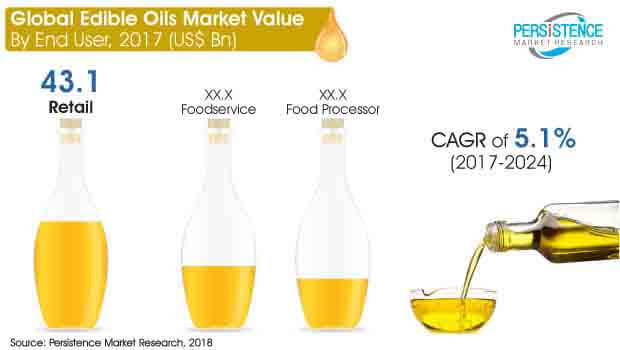Edible Oils Market Global Trends Growth Forecast To 2024 Edible Oils Market Global Trends Growth Forecast To 2024