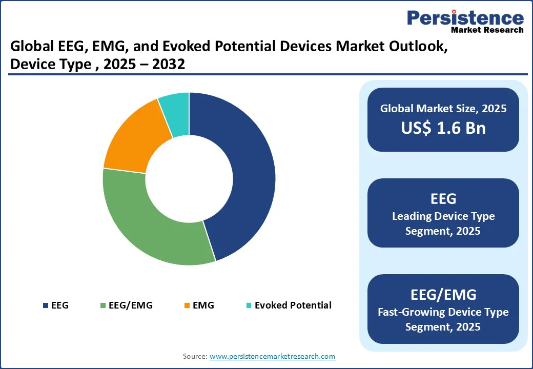 global-eeg-emg-and-evoked-potential-devices-market-outlook-device-type--2025–2032