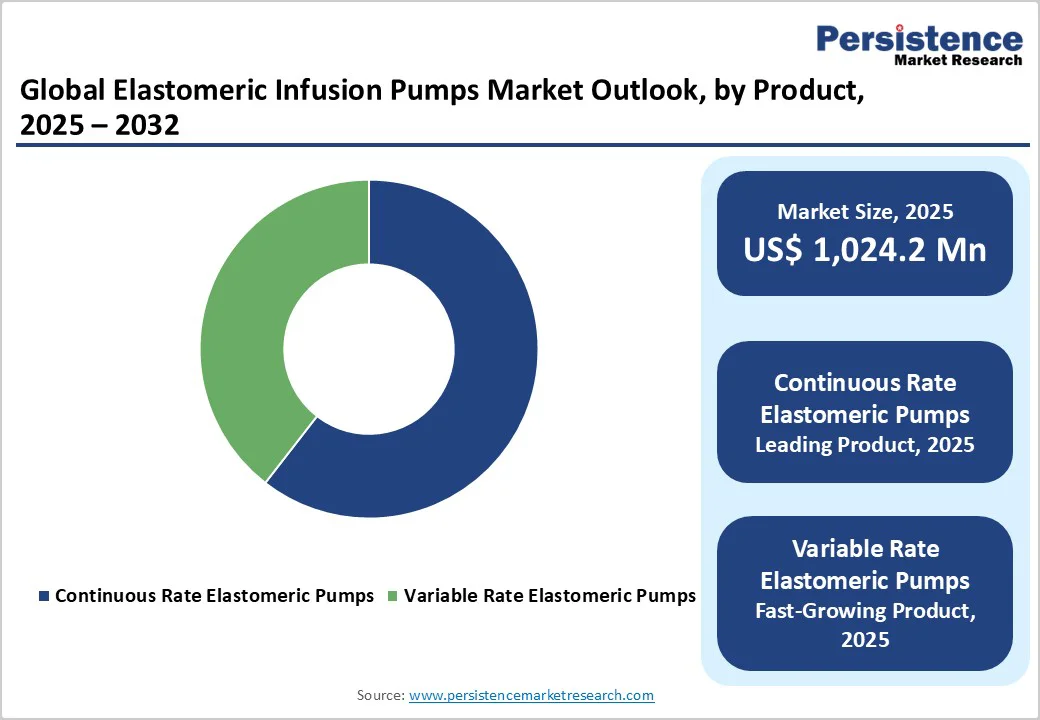 global-elastomeric-infusion-pumps-market-outlook-by-product-2025-2032