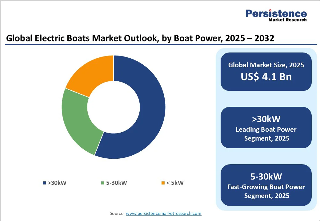 global-electric-boats-market-outlook-by-boat-power-2025-2032