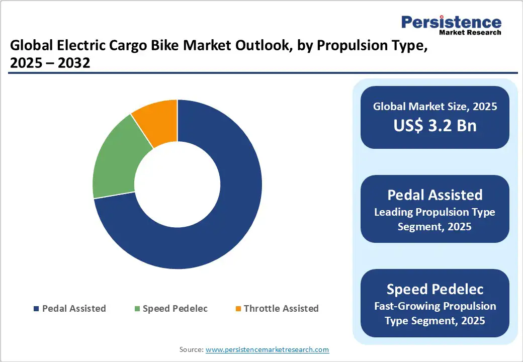 global-electric-cargo-bike-market-outlook-by-propulsion-type-2025-2032