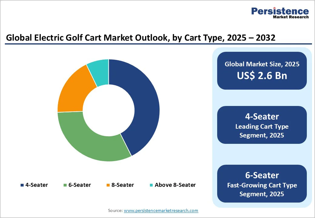 global-electric-golf-cart-market-outlook-by-cart-type-2025-2032