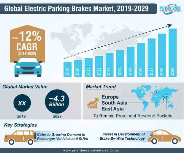 global electric parking brakes market infographic