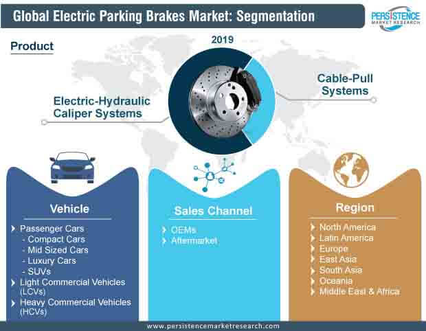 global electric parking brakes market segmentation