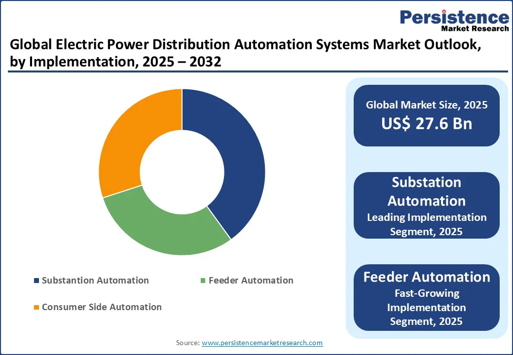 global-electric-power-distribution-automation-systems-market-outlook-by-implementation-2025–2032