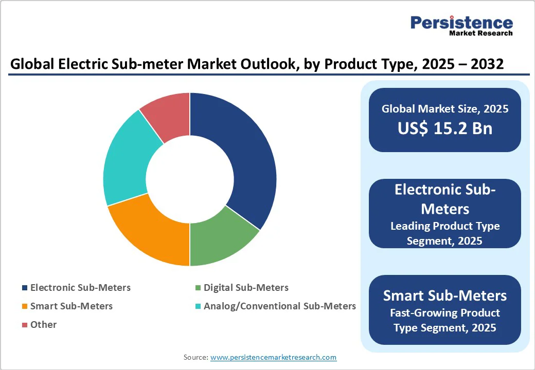 global-electric-sub-meter-market-outlook-by-product-type-2025-2032