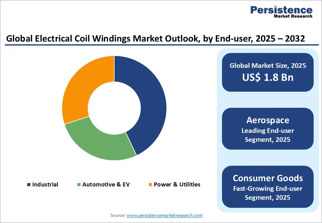global-electrical-coil-windings-market-outlook-by-end-user-2025-2032
