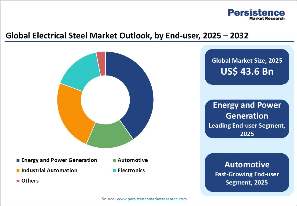 global-electrical-steel-market-outlook-by-end-user-2025-2032