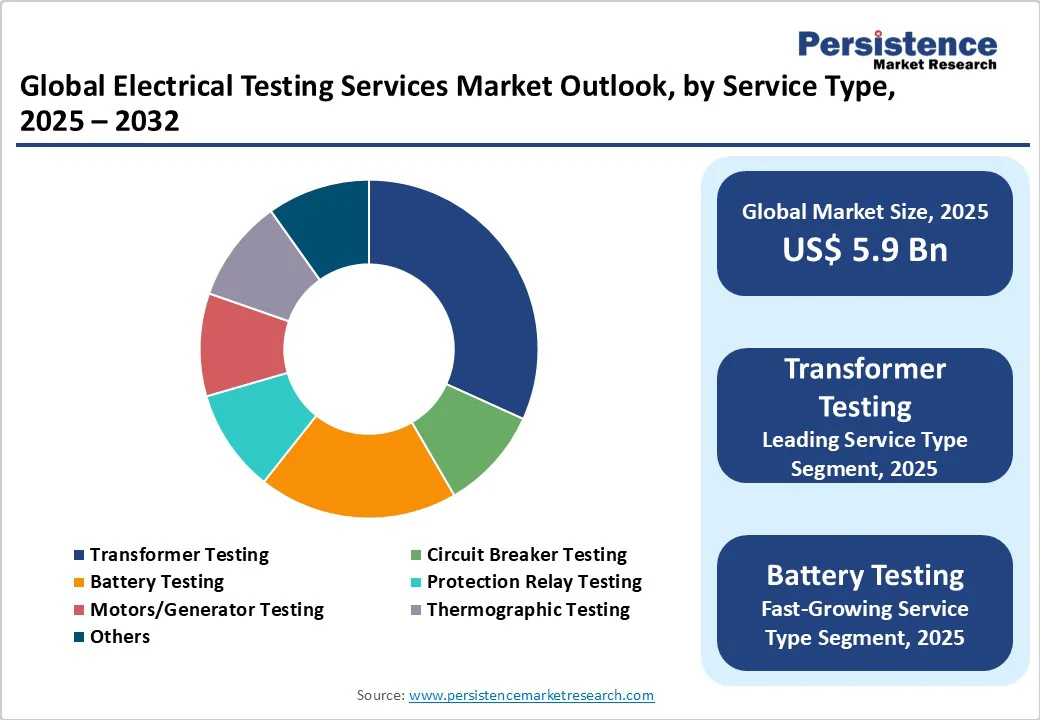 global-electrical-testing-services-market-outlook-by-service-type-2025-2032